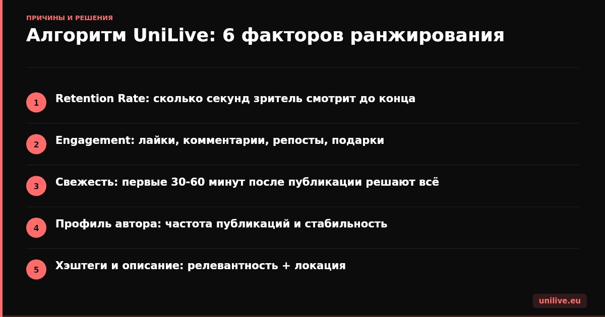 Алгоритм UniLive: 6 факторов ранжирования