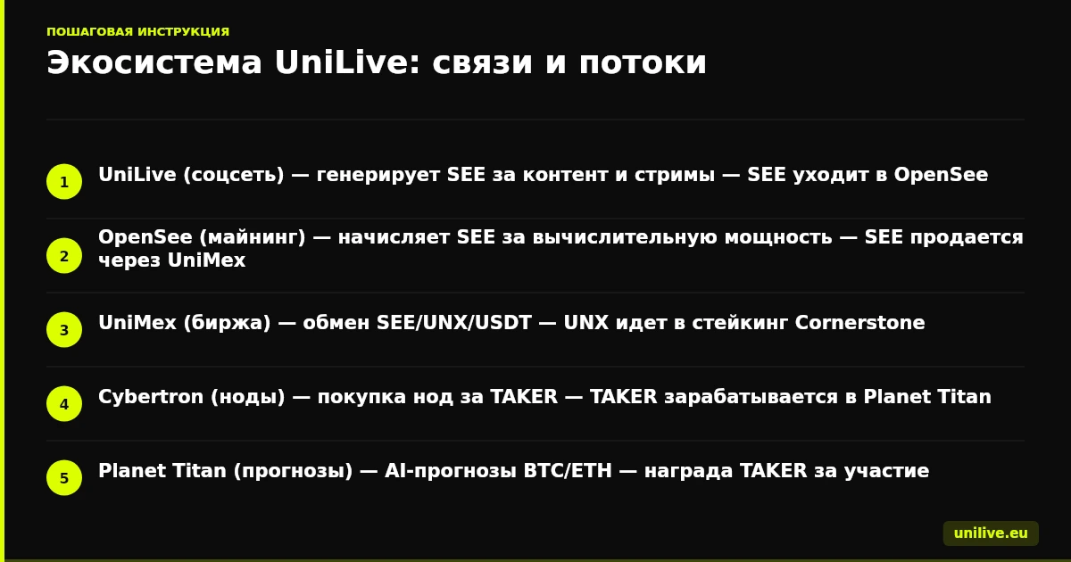 Экосистема UniLive: связи и потоки