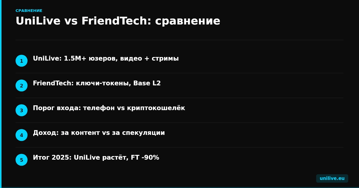 UniLive vs FriendTech - сравнение Web3 социальных сетей