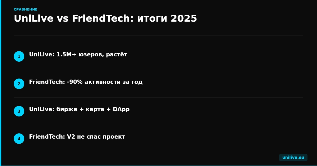 UniLive vs FriendTech - итоги 2025 года