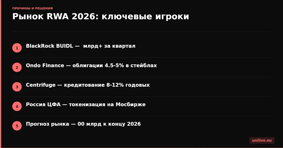 Рынок RWA 2026: ключевые игроки