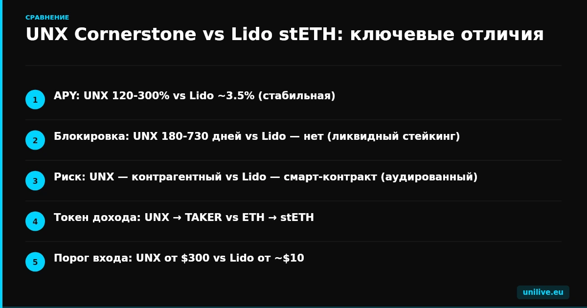 UNX Cornerstone vs Lido stETH: ключевые отличия
