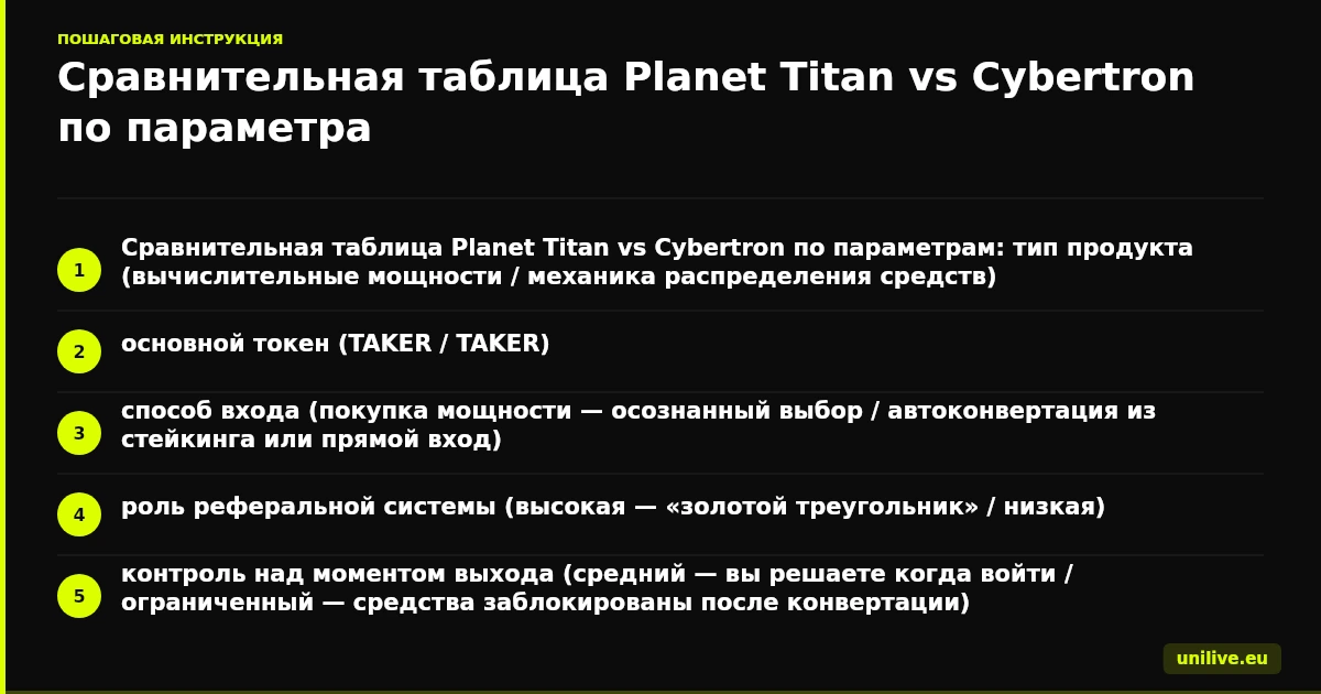 Сравнительная таблица Planet Titan vs Cybertron по параметрам: тип продукта (вычислительные мощности / механика распределения средств), основной токен (TAKER / TAKER), способ входа (покупка мощности: осознанный выбор / автоконвертация из стейкинга или прямой вход), роль реферальной системы (высокая: «золотой треугольник» / низкая), контроль над моментом выхода (средний: вы решаете когда войти / ограниченный: средства заблокированы после конвертации), ключевой риск (доходность сильно зависит от рефералов / принудительная конвертация без подтверждения), для кого (сетевики с командой / все, кто в стейкинге: вольно или невольно)