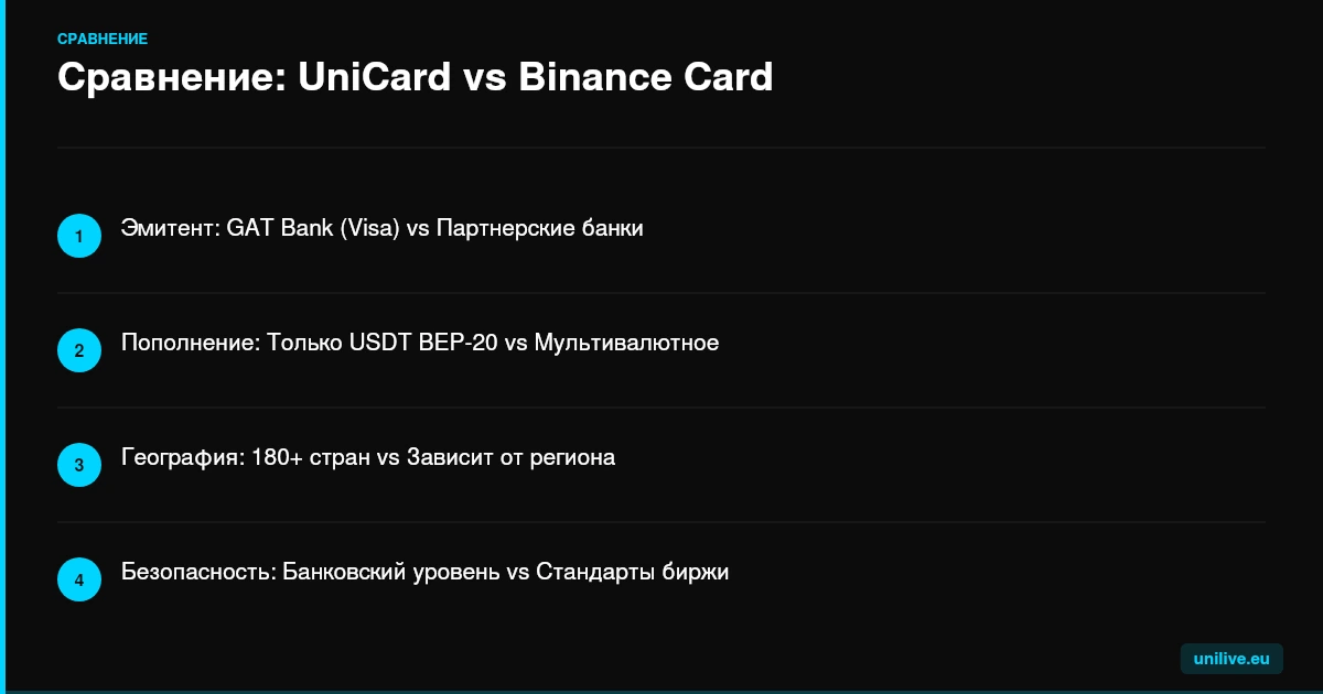 Сравнение: UniCard vs Binance Card