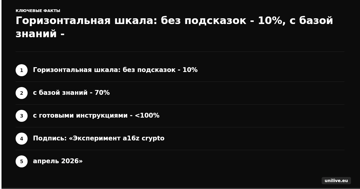 Горизонтальная шкала: без подсказок - 10%, с базой знаний - 70%, с готовыми инструкциями - <100%. class=