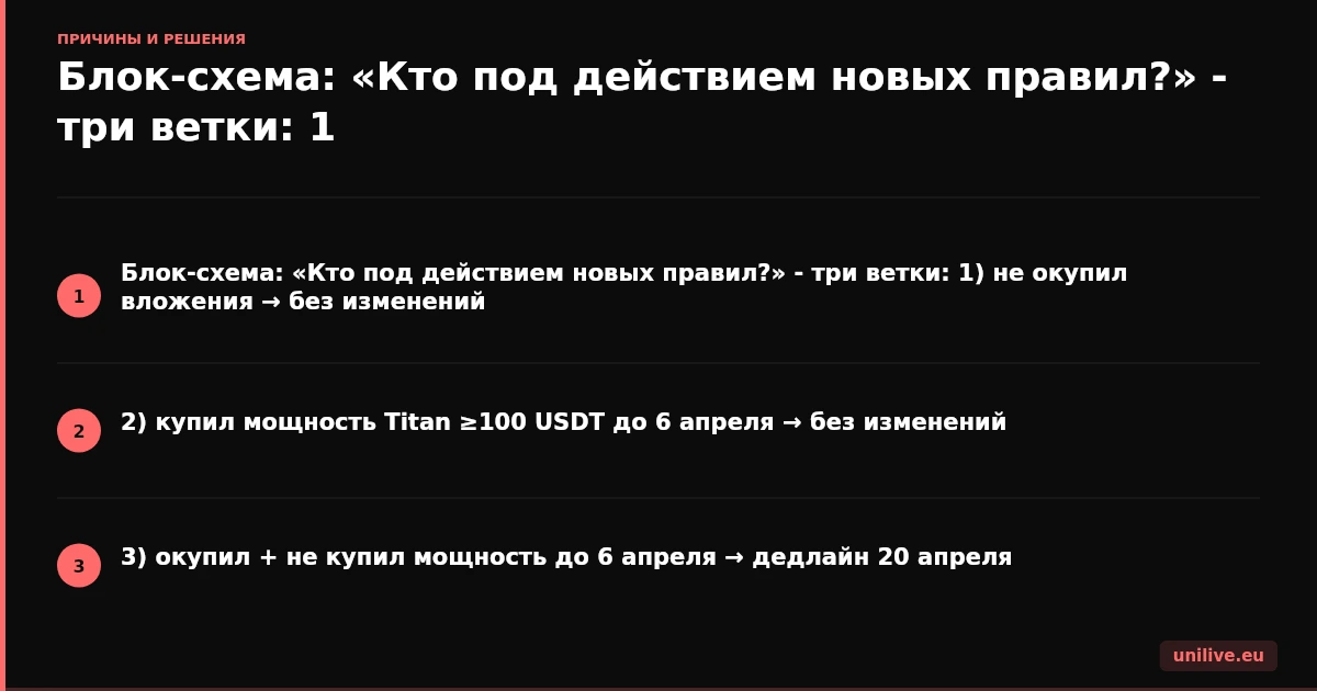 Блок-схема: «Кто под действием новых правил?» - три ветки: 1) не окупил вложения → без изменений, 2) купил мощность Titan ≥100 USDT до 6 апреля → без изменений, 3) окупил + не купил мощность до 6 апреля → дедлайн 20 апреля