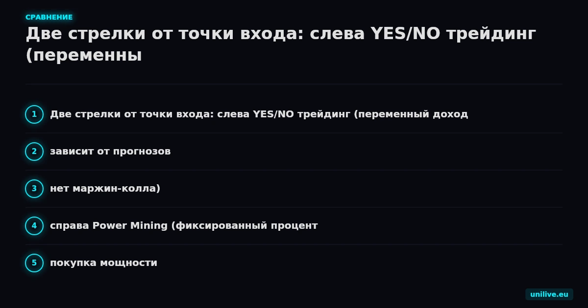 Две стрелки от точки входа: слева YES/NO трейдинг (переменный доход, зависит от прогнозов, нет маржин-колла), справа Power Mining (фиксированный процент, покупка мощности, реферальная структура). Стиль: cyberpunk, тёмный фон, неоновые синий и оранжевый.