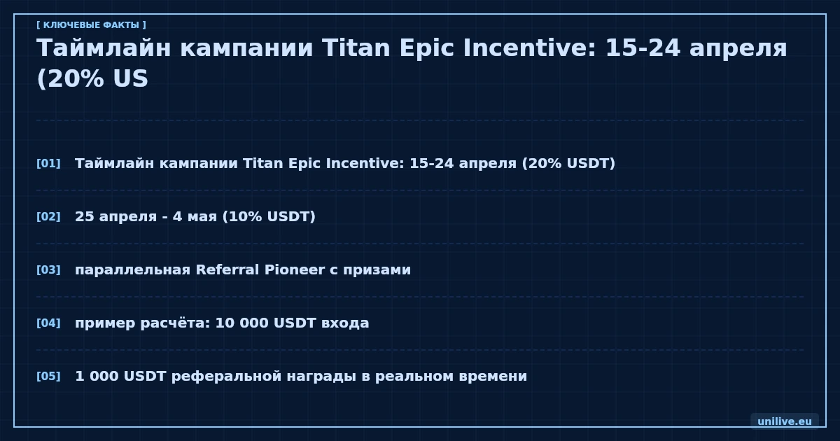 Таймлайн кампании Titan Epic Incentive: 15-24 апреля (20% USDT), 25 апреля - 4 мая (10% USDT), параллельная Referral Pioneer с призами, пример расчёта: 10 000 USDT входа, 1 000 USDT реферальной награды в реальном времени