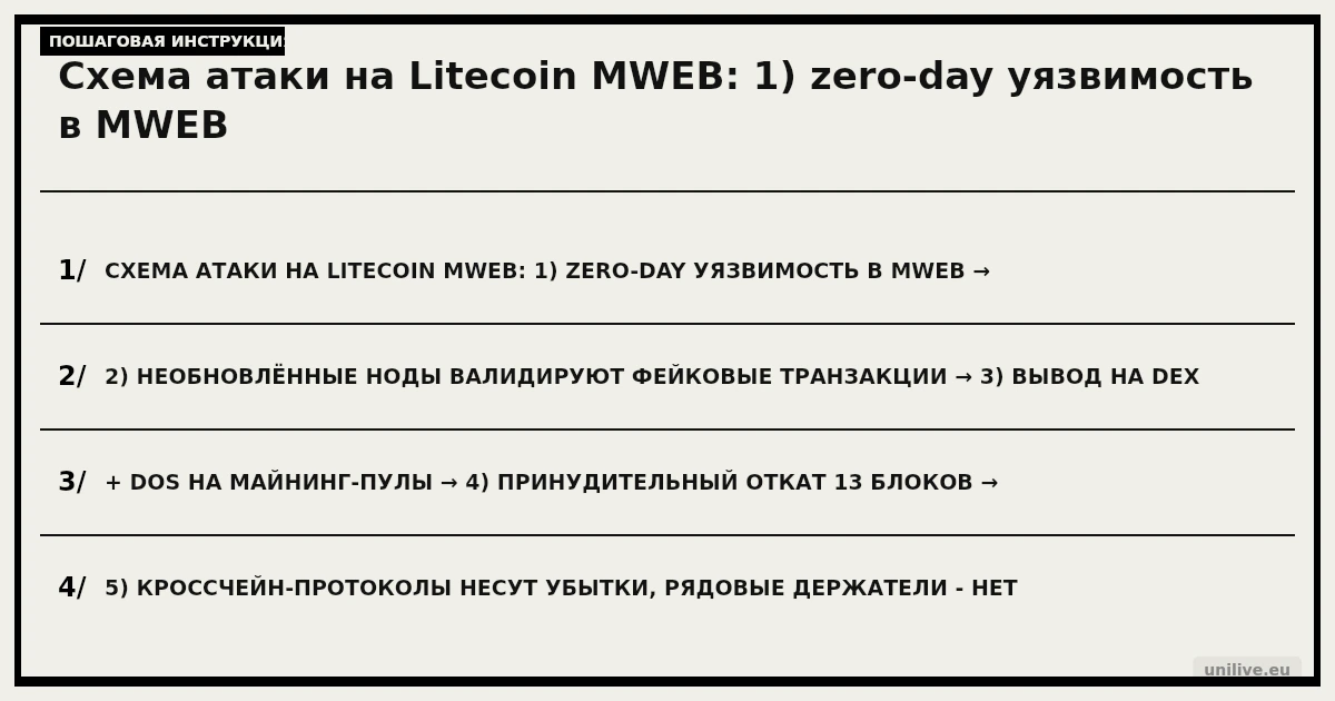 Схема атаки на Litecoin MWEB: 1) zero-day уязвимость в MWEB → 2) необновлённые ноды валидируют фейковые транзакции → 3) вывод на DEX + DoS на майнинг-пулы → 4) принудительный откат 13 блоков → 5) кроссчейн-протоколы несут убытки, рядовые держатели - нет