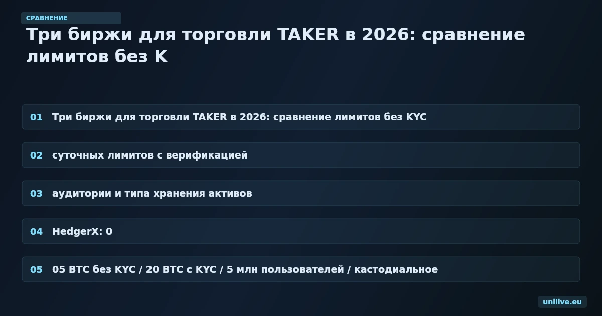 Три биржи для торговли TAKER в 2026: сравнение лимитов без KYC, суточных лимитов с верификацией, аудитории и типа хранения активов. HedgerX: 0.05 BTC без KYC / 20 BTC с KYC / 5 млн пользователей / кастодиальное. Gate.io: урезанная реферальная программа. UniMex Exchange: институциональная защита через GAT Bank и Currencycloud.