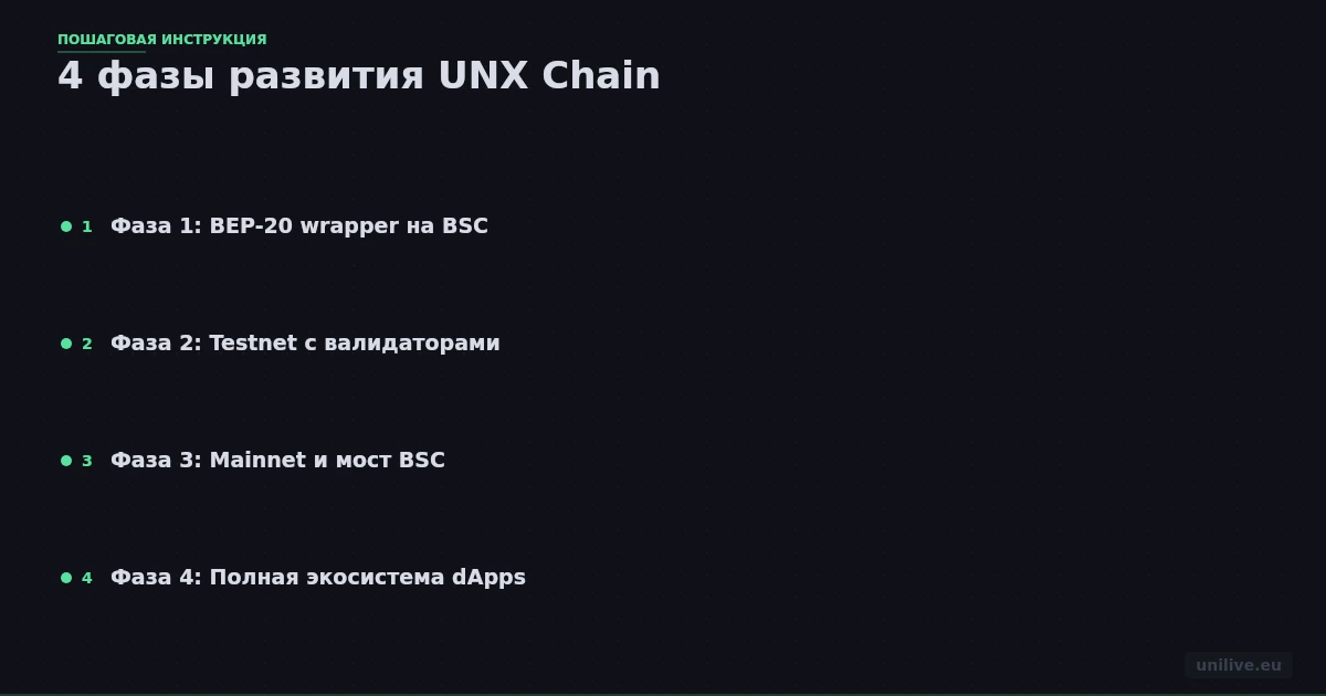 Инфографика: 4 фазы развития UNX Chain - BEP-20 wrapper, testnet с валидаторами, mainnet с мостом BSC, полная экосистема dApps