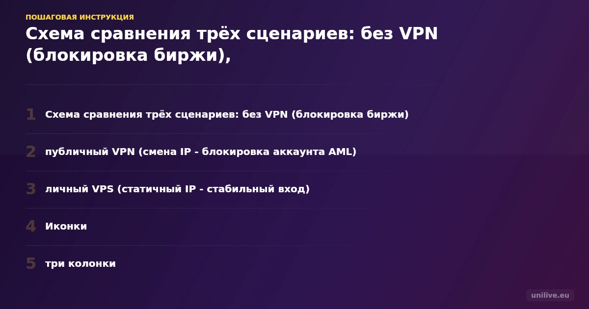 Схема сравнения трёх сценариев: без VPN (блокировка биржи), публичный VPN (смена IP - блокировка аккаунта AML), личный VPS (статичный IP - стабильный вход). Иконки, три колонки, цветовой код: красный/жёлтый/зелёный. Подпись: «Почему личный VPS - единственный рабочий вариант»