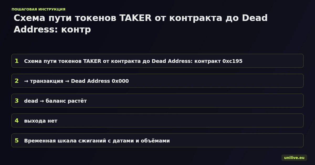 Схема пути токенов TAKER от контракта до Dead Address: контракт 0xc195... → транзакция → Dead Address 0x000...dead → баланс растёт, выхода нет. Временная шкала сжиганий с датами и объёмами.