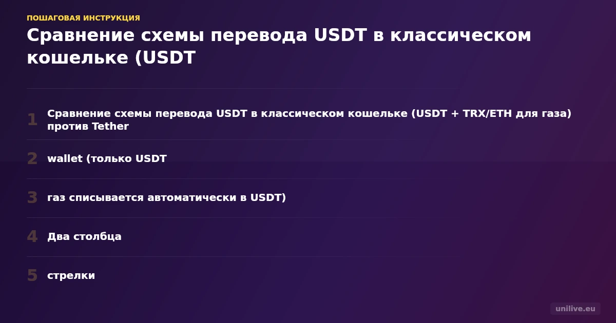 Сравнение схемы перевода USDT в классическом кошельке (USDT + TRX/ETH для газа) против Tether.wallet (только USDT, газ списывается автоматически в USDT). Два столбца, стрелки, минималистичный стиль.