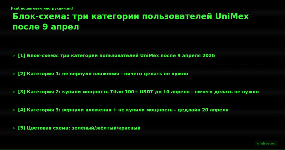 Блок-схема: три категории пользователей UniMex после 9 апреля 2026. Категория 1: не вернули вложения - ничего делать не нужно. Категория 2: купили мощность Titan 100+ USDT до 10 апреля - ничего делать не нужно. Категория 3: вернули вложения + не купили мощность - дедлайн 20 апреля. Цветовая схема: зелёный/жёлтый/красный.