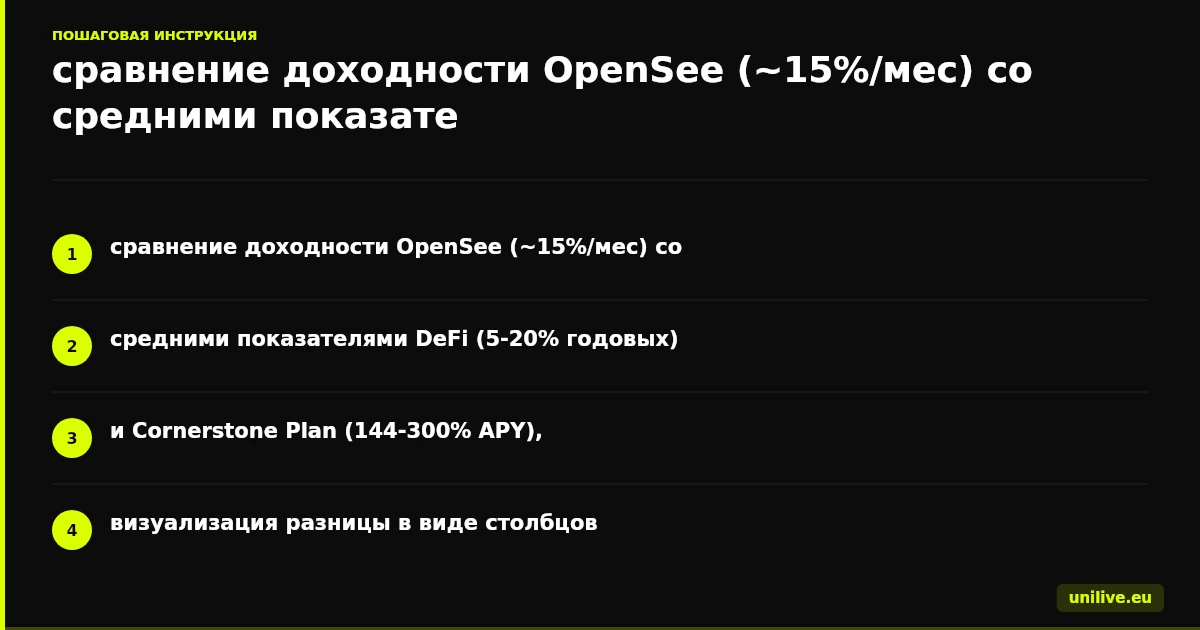 сравнение доходности OpenSee (~15%/мес) со средними показателями DeFi (5-20% годовых) и Cornerstone Plan (144-300% APY), визуализация разницы в виде столбцов