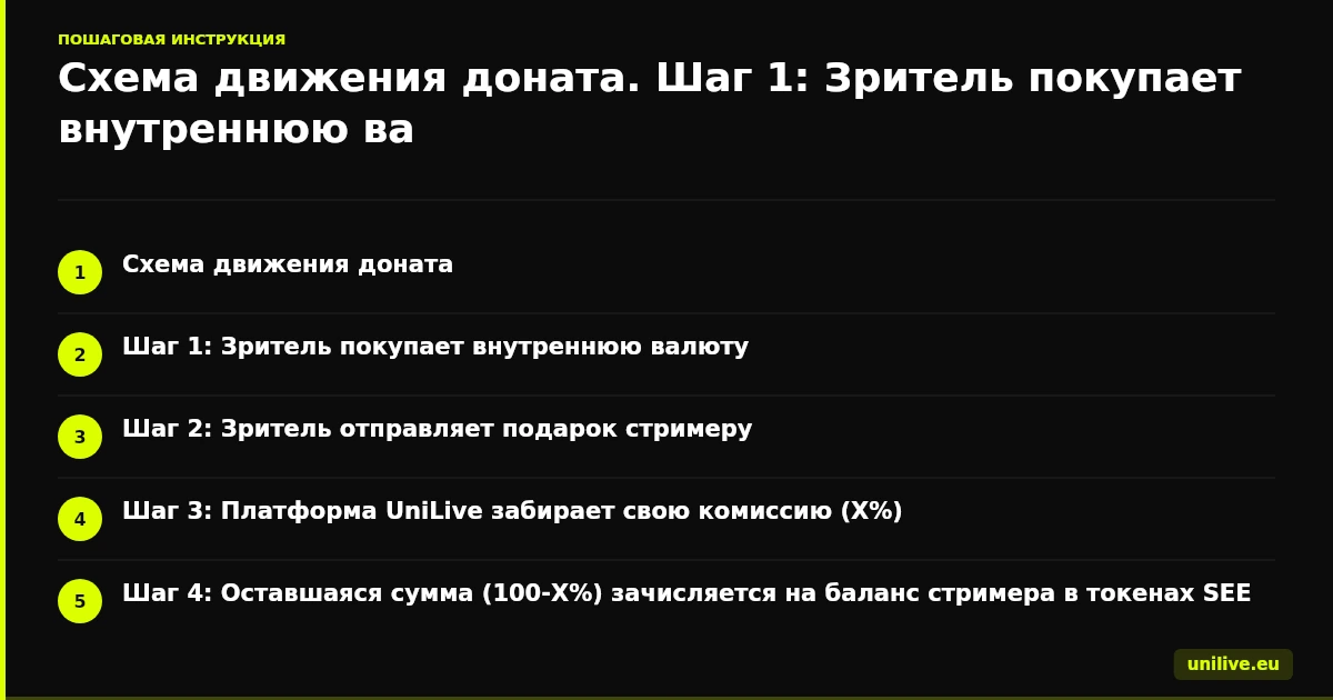 Схема движения доната. Шаг 1: Зритель покупает внутреннюю валюту. Шаг 2: Зритель отправляет подарок стримеру. Шаг 3: Платформа UniLive забирает свою комиссию (X%). Шаг 4: Оставшаяся сумма (100-X%) зачисляется на баланс стримера в токенах SEE. Шаг 5: Стример выводит токены SEE на свой кошелёк.