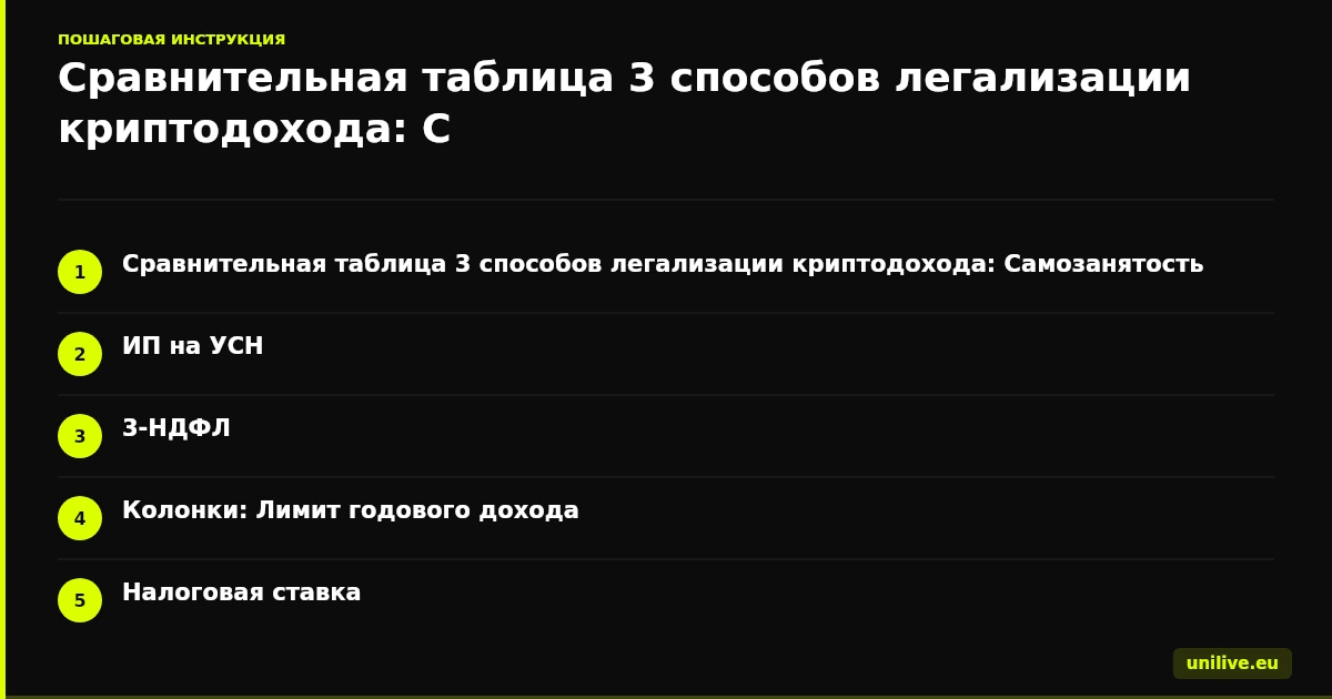 Сравнительная таблица 3 способов легализации криптодохода: Самозанятость, ИП на УСН, 3-НДФЛ. Колонки: Лимит годового дохода, Налоговая ставка, Сложность учёта, Тип подтверждающего документа, Кому подходит.