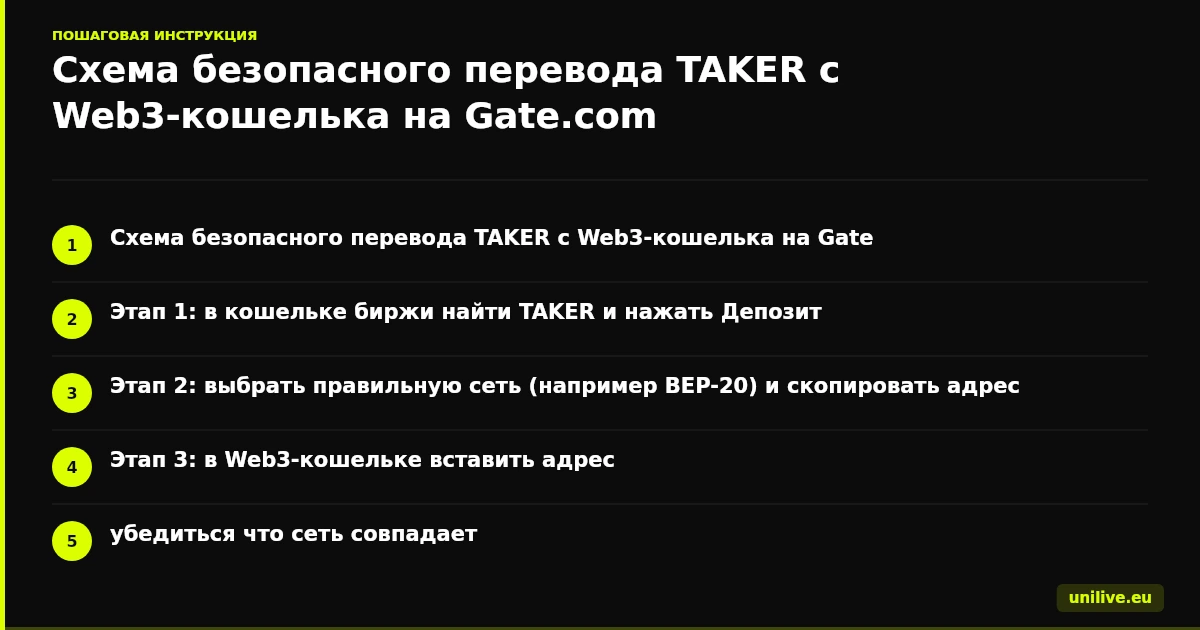 Схема безопасного перевода TAKER с Web3-кошелька на Gate.com. Этап 1: в кошельке биржи найти TAKER и нажать Депозит. Этап 2: выбрать правильную сеть (например BEP-20) и скопировать адрес. Этап 3: в Web3-кошельке вставить адрес, убедиться что сеть совпадает, сверить символы. Этап 4: отправить тестовую сумму и дождаться зачисления. Этап 5: отправить основной объём.