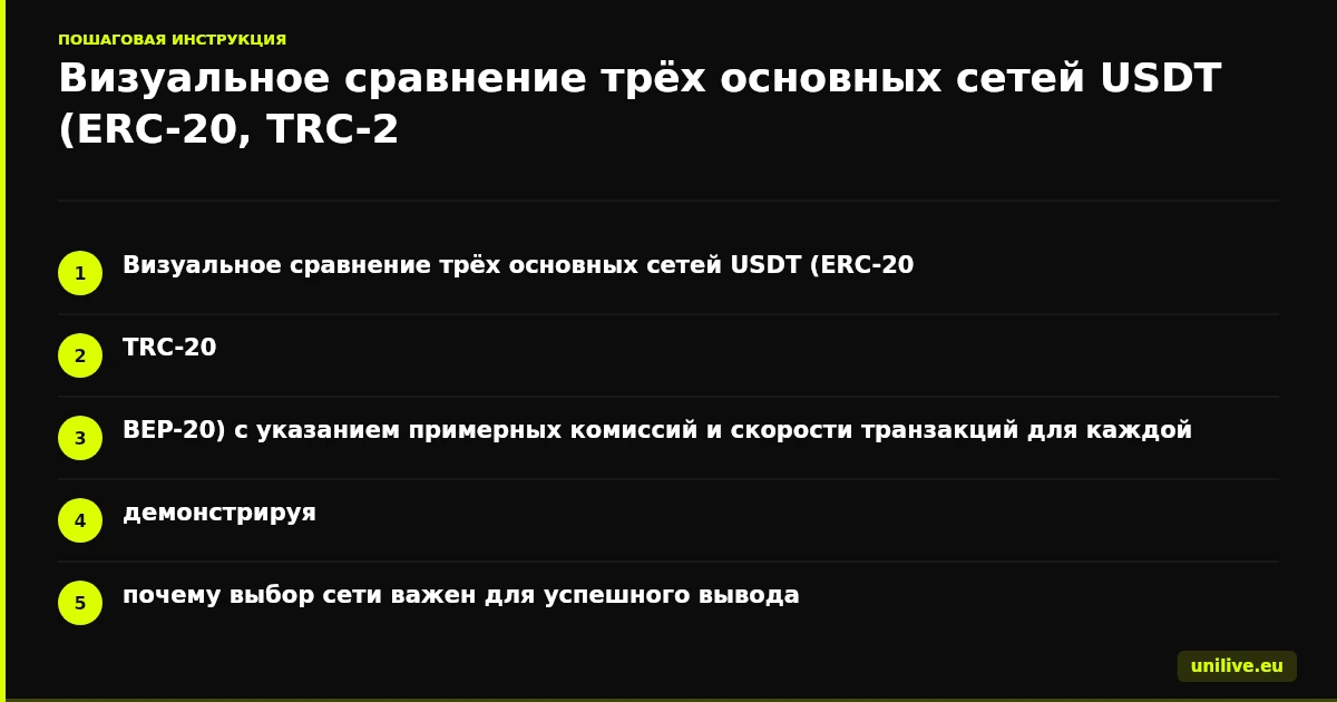 Визуальное сравнение трёх основных сетей USDT (ERC-20, TRC-20, BEP-20) с указанием примерных комиссий и скорости транзакций для каждой, демонстрируя, почему выбор сети важен для успешного вывода.