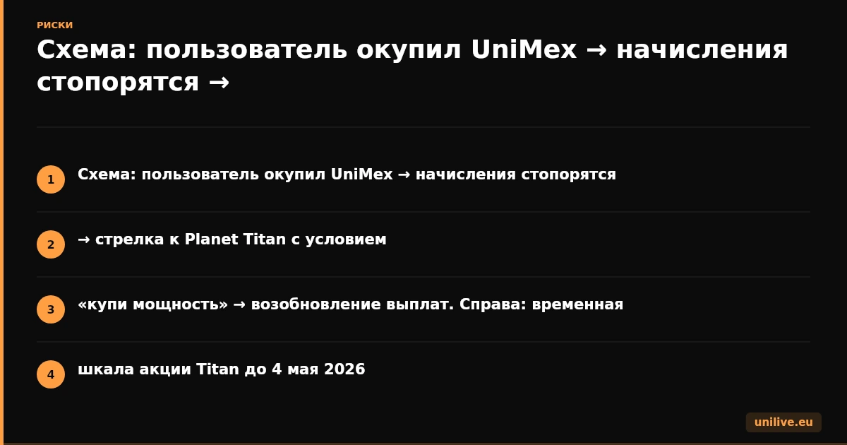 Схема: пользователь окупил UniMex → начисления стопорятся → стрелка к Planet Titan с условием «купи мощность» → возобновление выплат. Справа: временная шкала акции Titan до 4 мая 2026