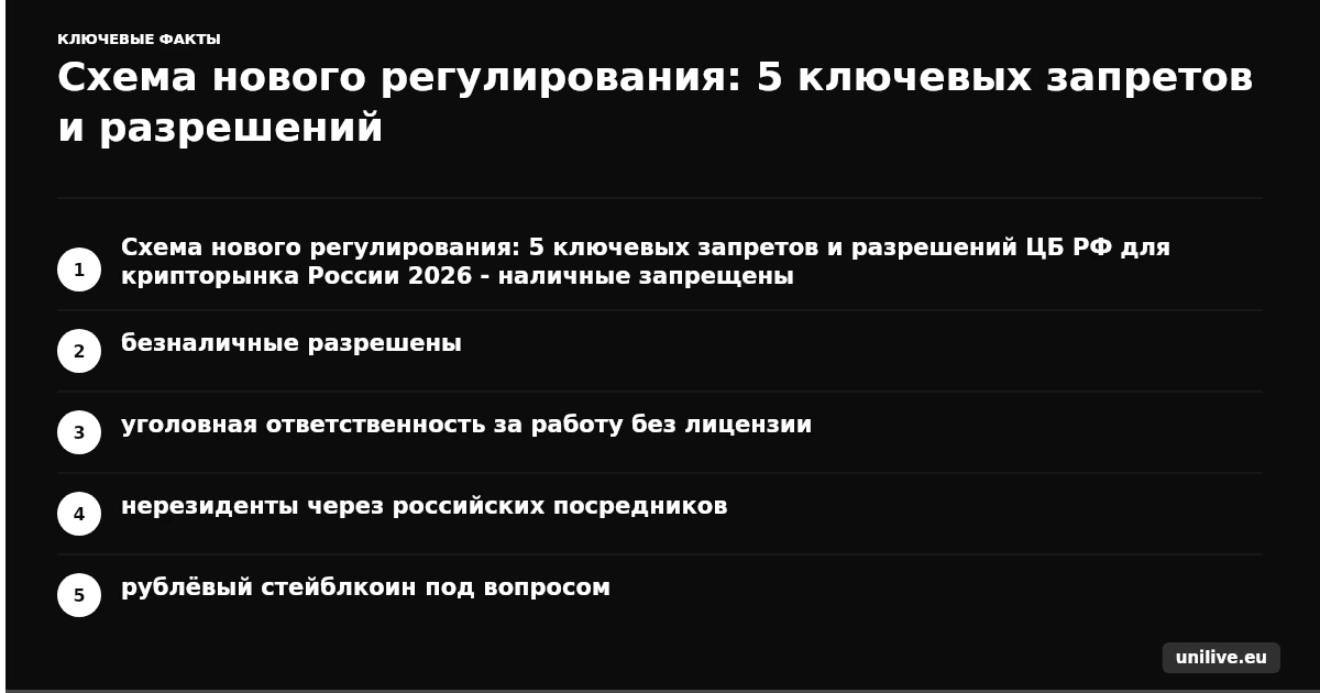 Схема нового регулирования: 5 ключевых запретов и разрешений ЦБ РФ для крипторынка России 2026 - наличные запрещены, безналичные разрешены, уголовная ответственность за работу без лицензии, нерезиденты через российских посредников, рублёвый стейблкоин под вопросом