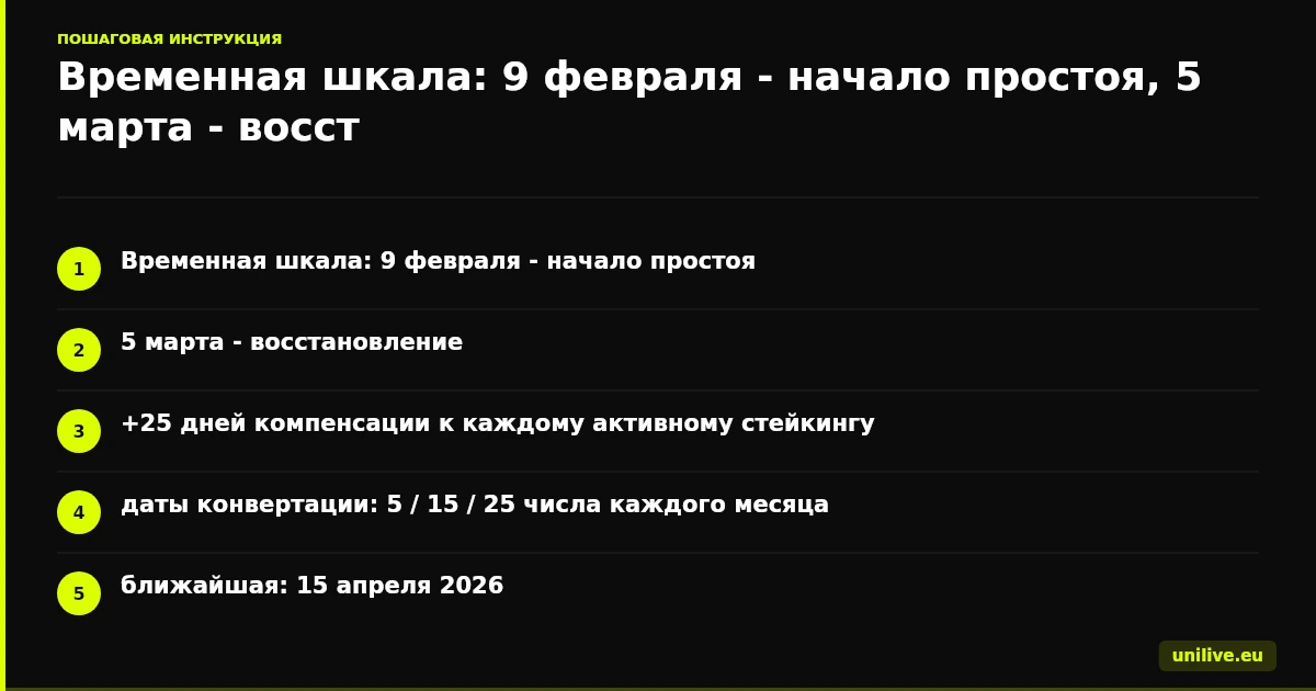 Временная шкала: 9 февраля - начало простоя, 5 марта - восстановление, +25 дней компенсации к каждому активному стейкингу, даты конвертации: 5 / 15 / 25 числа каждого месяца, ближайшая: 15 апреля 2026