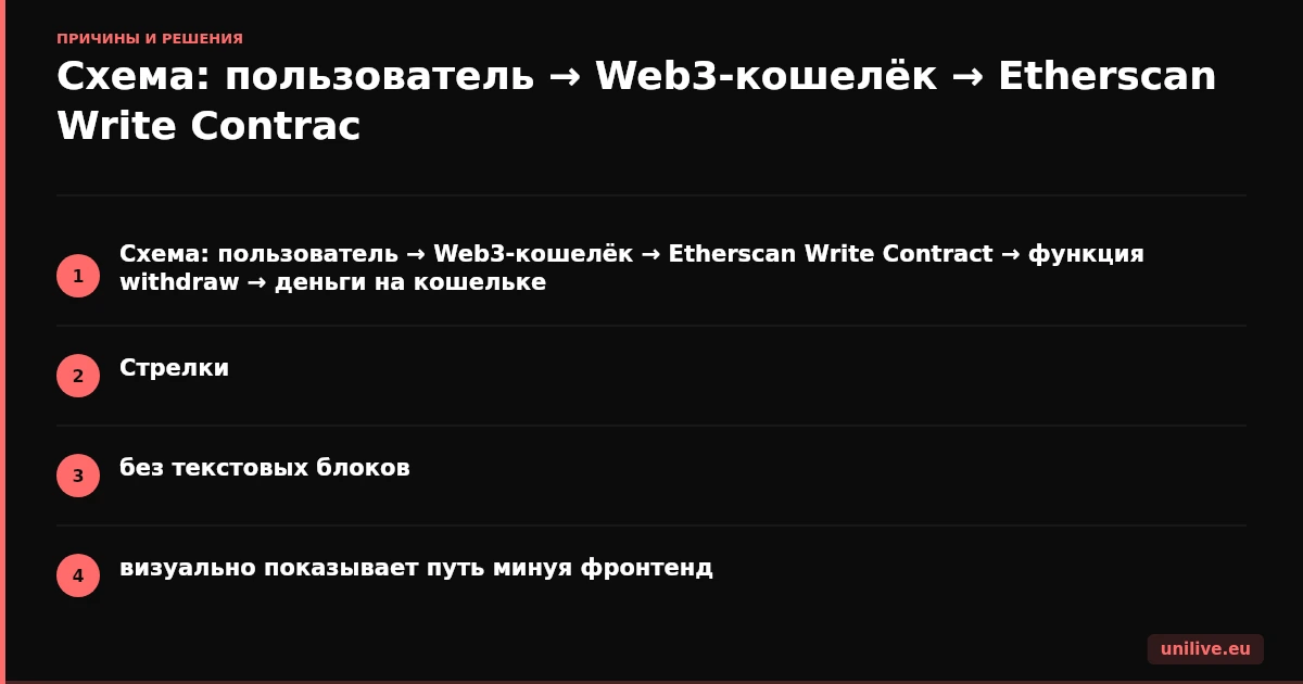 Схема: пользователь → Web3-кошелёк → Etherscan Write Contract → функция withdraw → деньги на кошельке. Стрелки, без текстовых блоков, визуально показывает путь минуя фронтенд.