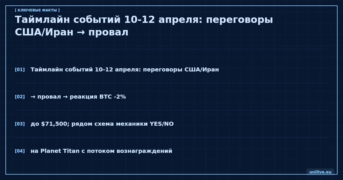 Таймлайн событий 10-12 апреля: переговоры США/Иран → провал → реакция BTC -2% до $71,500; рядом схема механики YES/NO на Planet Titan с потоком вознаграждений