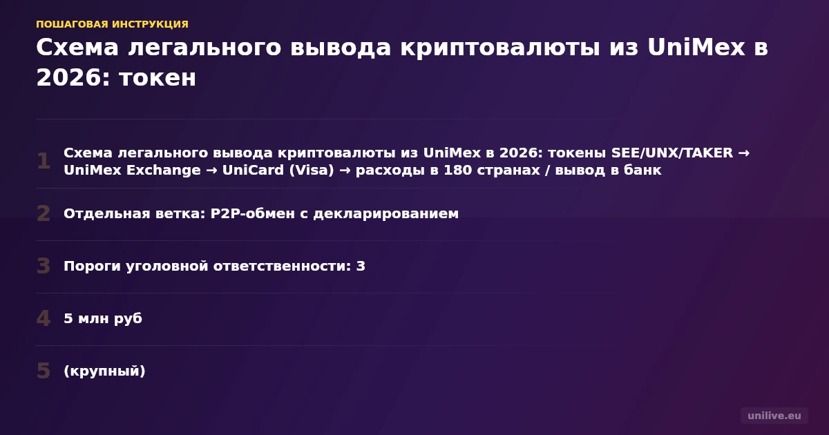 Схема легального вывода криптовалюты из UniMex в 2026: токены SEE/UNX/TAKER → UniMex Exchange → UniCard (Visa) → расходы в 180 странах / вывод в банк. Отдельная ветка: P2P-обмен с декларированием. Пороги уголовной ответственности: 3,5 млн руб. (крупный), 13,5 млн руб. (особо крупный). Цвета: тёмно-синий + красные маркеры опасности.
