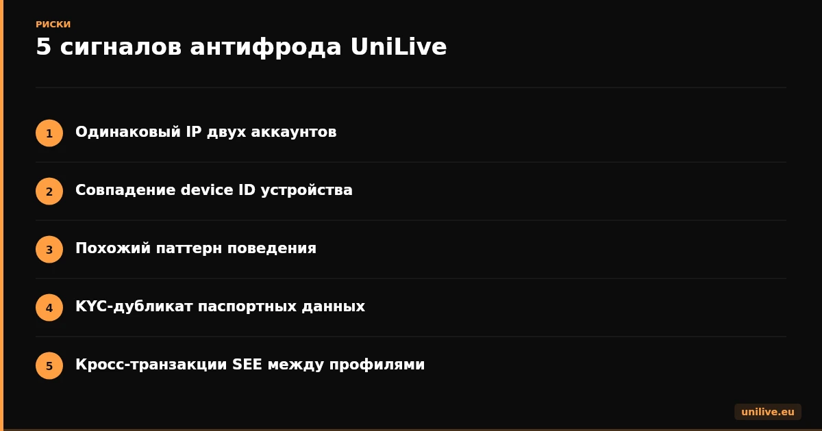 Инфографика: 5 сигналов антифрода UniLive против мультиаккаунта - IP, device ID, паттерн поведения, KYC-дубликат, кросс-транзакции SEE