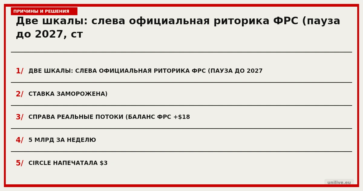 Две шкалы: слева официальная риторика ФРС (пауза до 2027, ставка заморожена), справа реальные потоки (баланс ФРС +$18.5 млрд за неделю, Circle напечатала $3.75 млрд USDC за апрель). Стрелки показывают расхождение между словами и действиями.