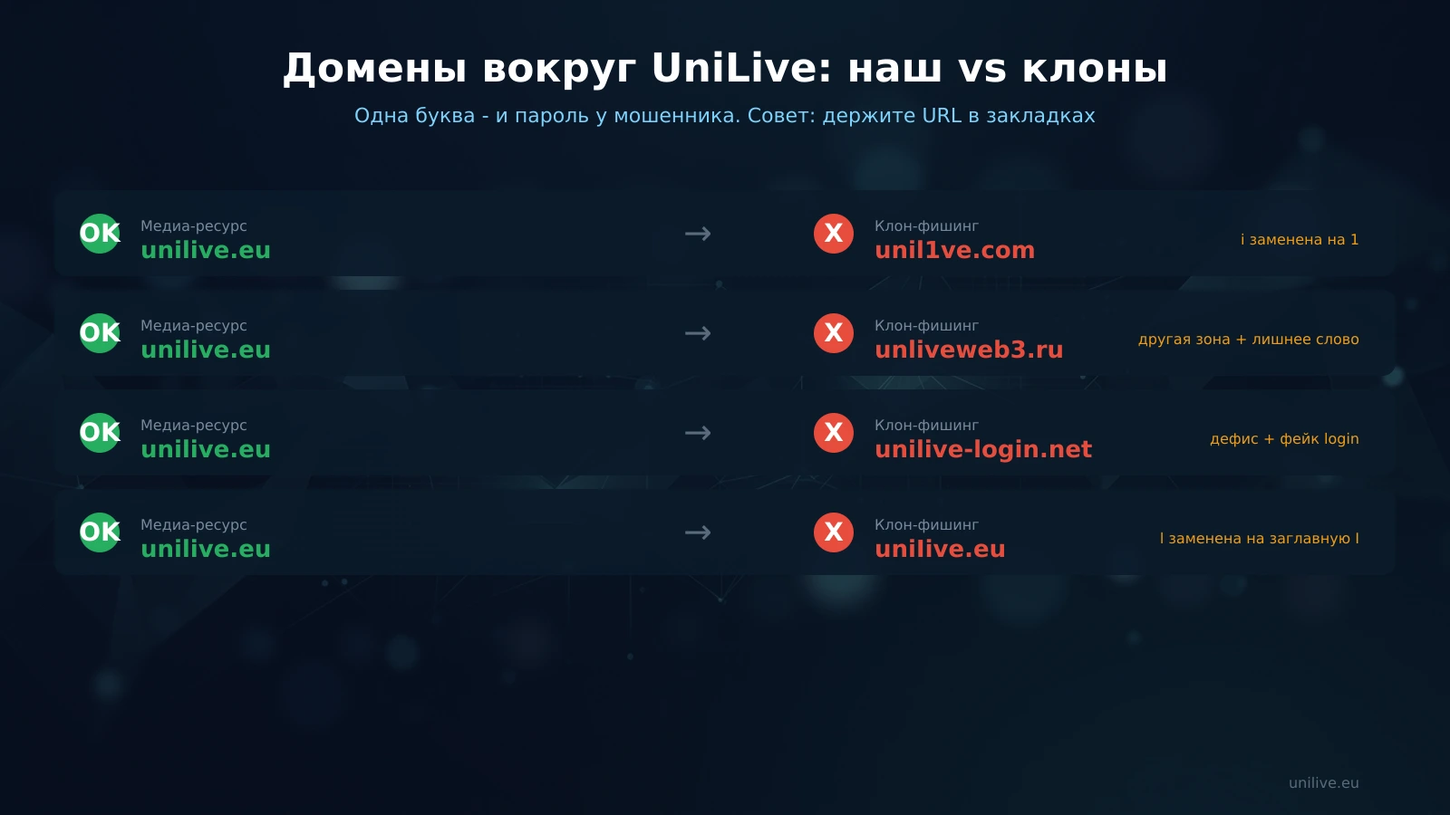 Сравнение нашего unilive.eu и клон-фишинг доменов