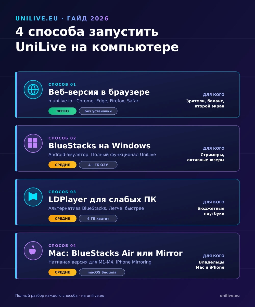 Инфографика: 4 способа запустить UniLive на ПК - веб-версия, BlueStacks, LDPlayer, BlueStacks Air на Mac