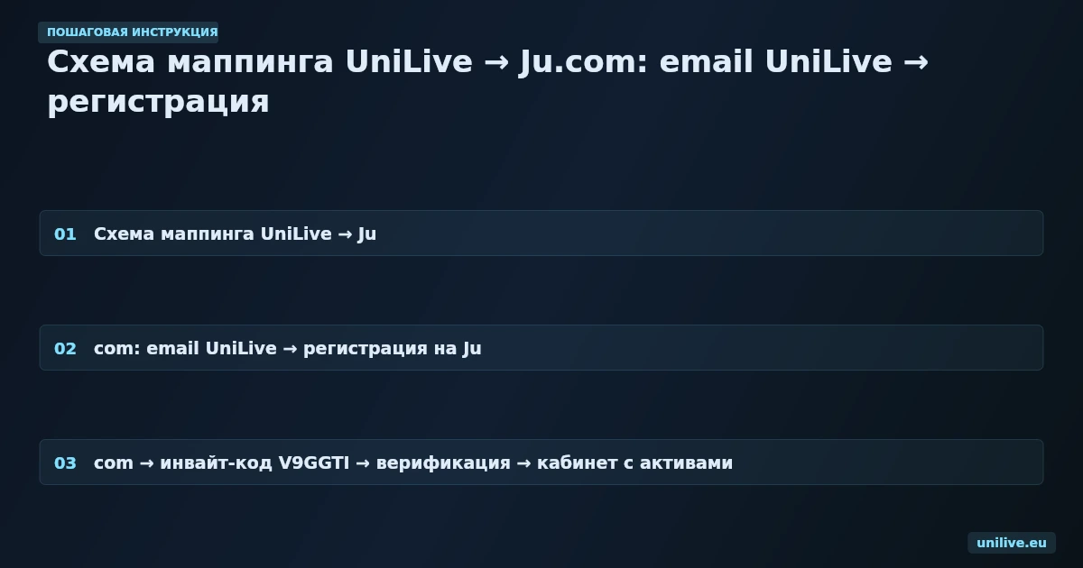 Схема маппинга UniLive → Ju.com: email UniLive → регистрация на Ju.com → реферальный код YE34MT → верификация → кабинет с активами