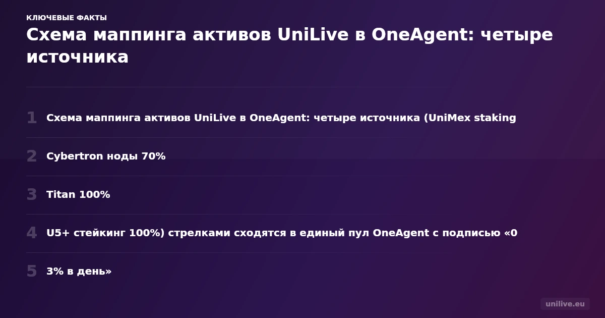 Схема: четыре источника маппинга UniLive (UniMex U5+, Cybertron ноды 70%, Planet Titan 100%, Blue Star стримеры) сходятся в общий пул OneAgent с единой ставкой 0,3% в день