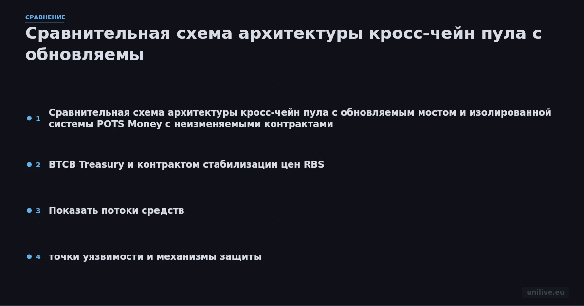 Сравнительная схема архитектуры кросс-чейн пула с обновляемым мостом и изолированной системы POTS Money с неизменяемыми контрактами, BTCB Treasury и контрактом стабилизации цен RBS. Показать потоки средств, точки уязвимости и механизмы защиты.