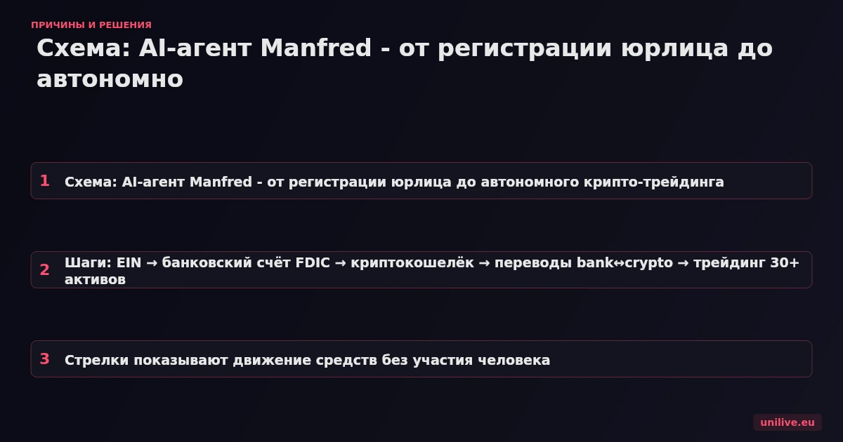Схема: автономный AI-агент проходит регистрацию LLC → получает EIN от IRS → открывает корпоративный счёт через финтех → разворачивает криптокошелёк → инициирует переводы между банком и блокчейном без человека-оператора