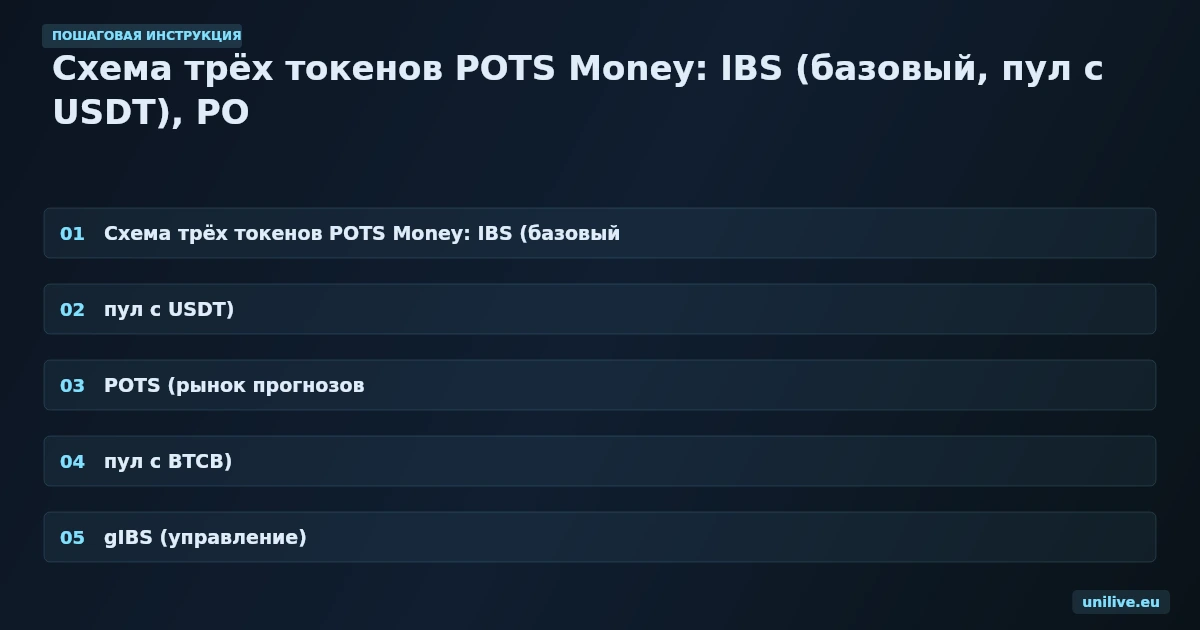 Схема трёх токенов POTS Money: IBS (базовый, пул с USDT), POTS (рынок прогнозов, пул с BTCB), gIBS (управление). Стрелки показывают направление потоков между контрактами стейкинга, облигаций и казначейства.