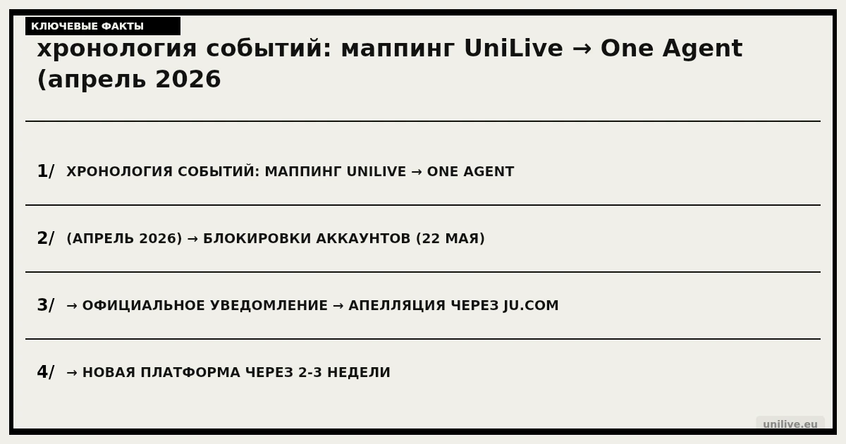 хронология событий: маппинг UniLive → One Agent (апрель 2026) → блокировки аккаунтов (22 мая) → официальное уведомление → апелляция через Ju.com → новая платформа через 2-3 недели