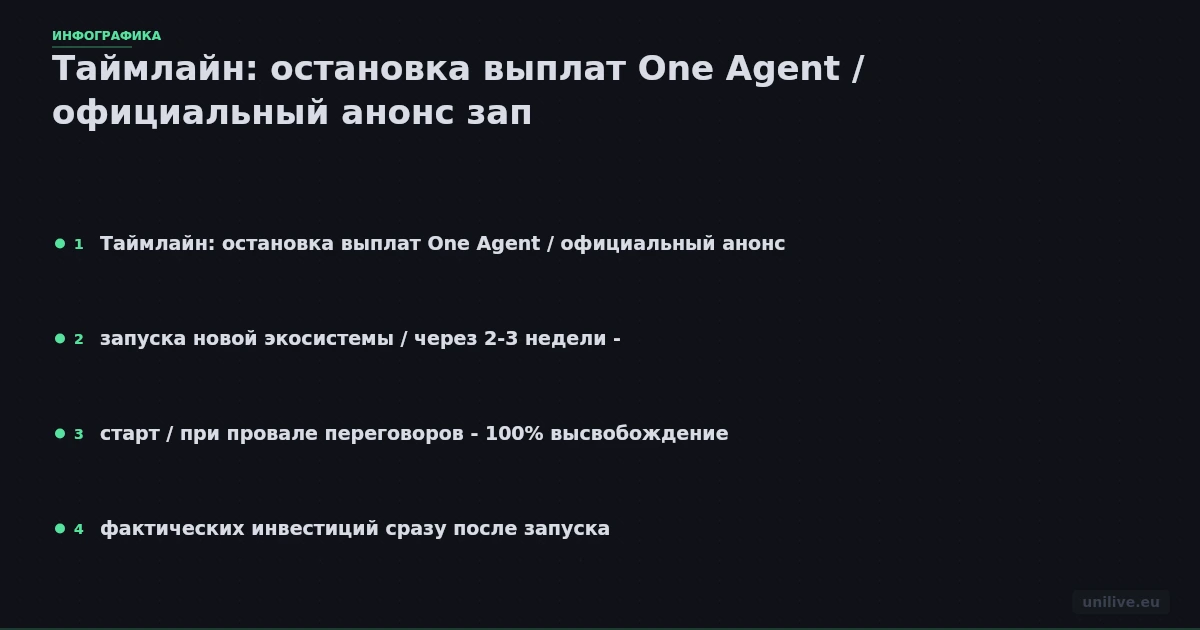 Таймлайн: остановка выплат One Agent / официальный анонс запуска новой экосистемы / через 2-3 недели - старт / при провале переговоров - 100% высвобождение фактических инвестиций сразу после запуска