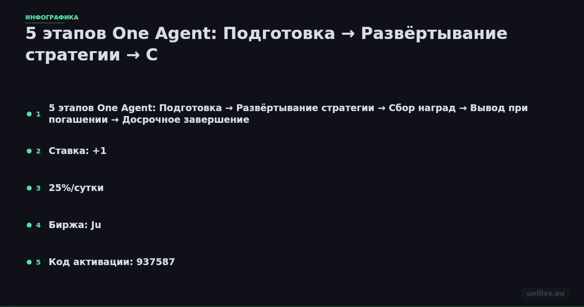 5 этапов One Agent: Подготовка → Развёртывание стратегии → Сбор наград → Вывод при погашении → Досрочное завершение. Ставка: +1.25%/сутки. Биржа: Ju.com. Код активации: 937587.