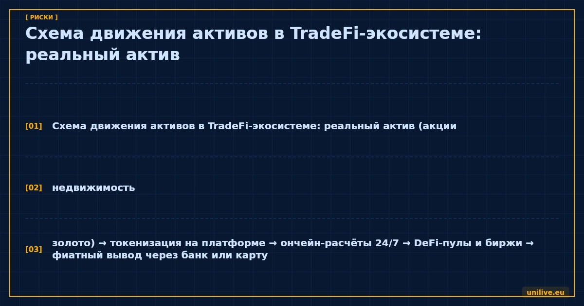 Схема движения активов в TradeFi-экосистеме: реальный актив (акции, недвижимость, золото) → токенизация на платформе → ончейн-расчёты 24/7 → DeFi-пулы и биржи → фиатный вывод через банк или карту