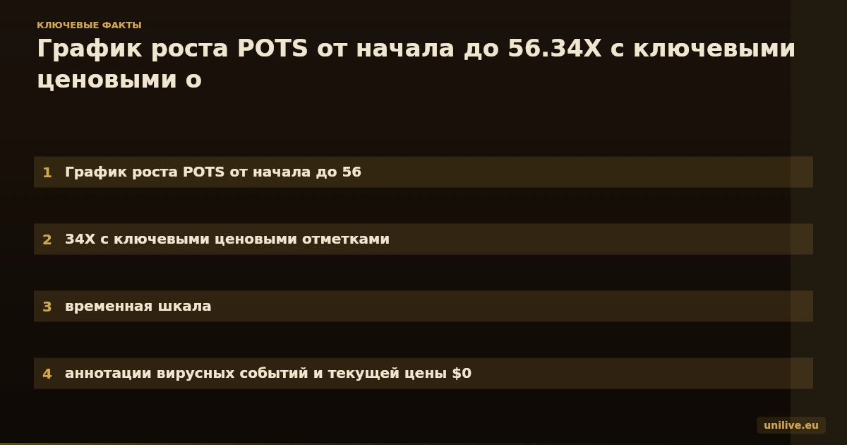 График роста POTS от начала до 56.34X с ключевыми ценовыми отметками, временная шкала, аннотации вирусных событий и текущей цены $0.02867