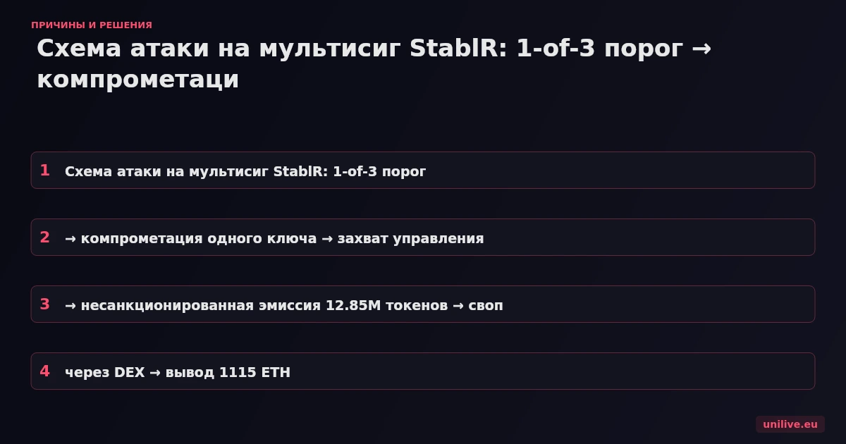 Схема атаки на мультисиг StablR: 1-of-3 порог → компрометация одного ключа → захват управления → несанкционированная эмиссия 12.85M токенов → своп через DEX → вывод 1115 ETH