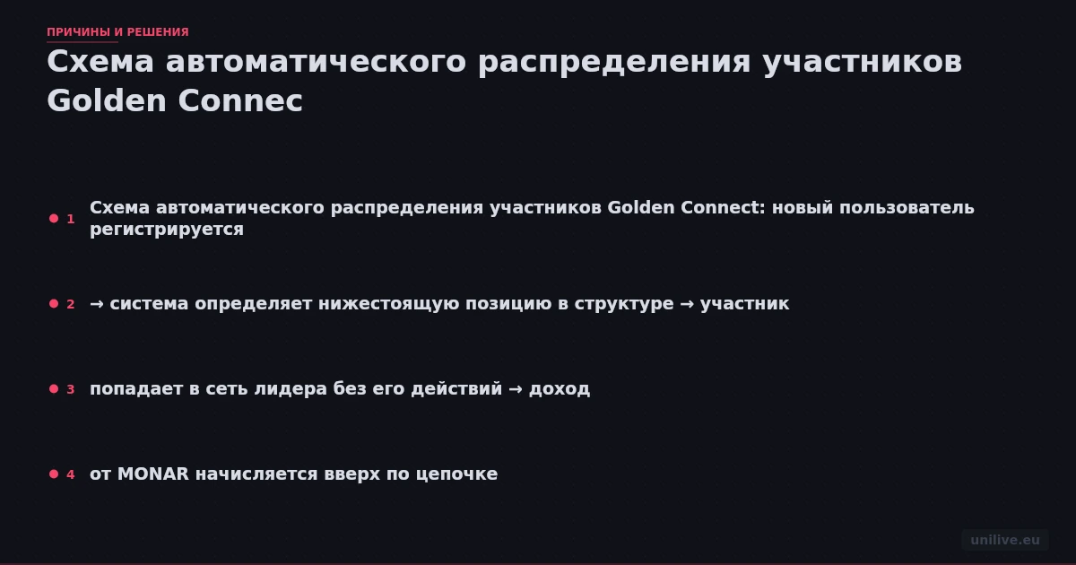 Схема автоматического распределения участников Golden Connect: новый пользователь регистрируется → система определяет нижестоящую позицию в структуре → участник попадает в сеть лидера без его действий → доход от MONAR начисляется вверх по цепочке