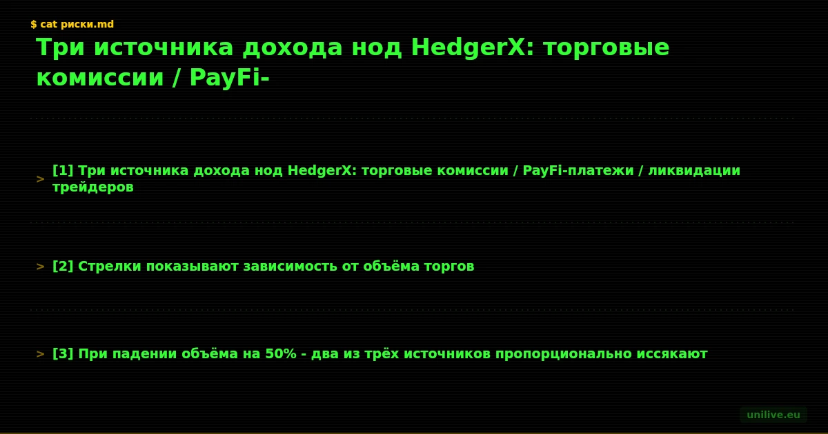 Три источника дохода нод HedgerX: торговые комиссии / PayFi-платежи / ликвидации трейдеров. Стрелки показывают зависимость от объёма торгов. При падении объёма на 50% - два из трёх источников пропорционально иссякают.