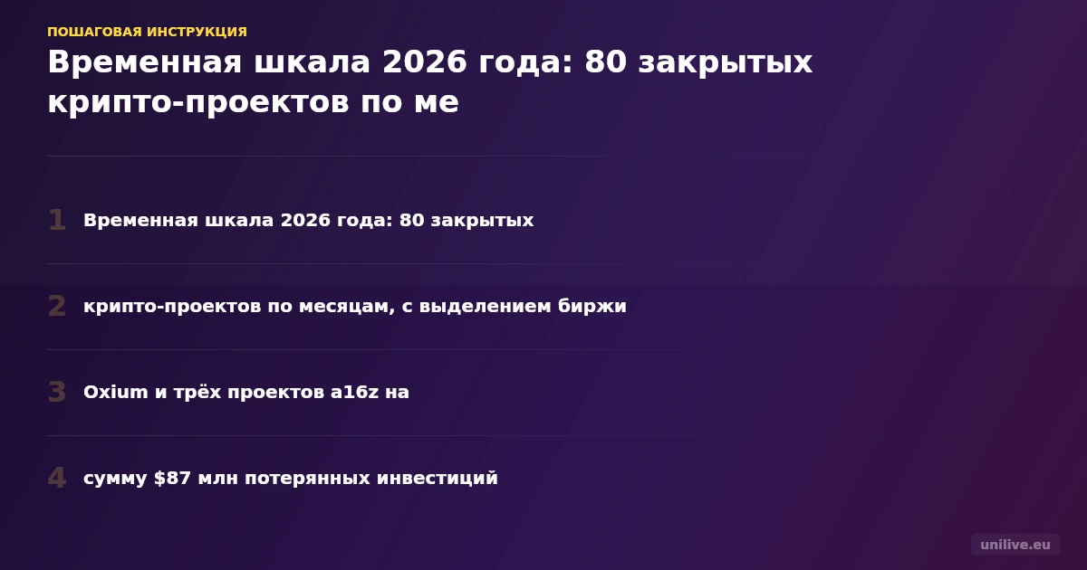 Временная шкала 2026 года: 80 закрытых крипто-проектов по месяцам, с выделением биржи Oxium и трёх проектов a16z на сумму $87 млн потерянных инвестиций