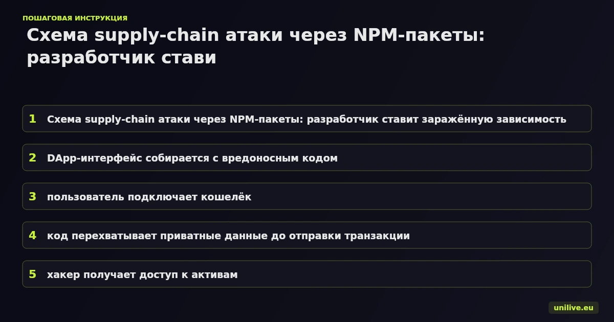 Схема supply-chain атаки через NPM-пакеты: разработчик ставит заражённую зависимость, DApp-интерфейс собирается с вредоносным кодом, пользователь подключает кошелёк, код перехватывает приватные данные до отправки транзакции, хакер получает доступ к активам. Рядом счётчик 116 000 скачиваний в неделю и 300+ скомпрометированных репозиториев.