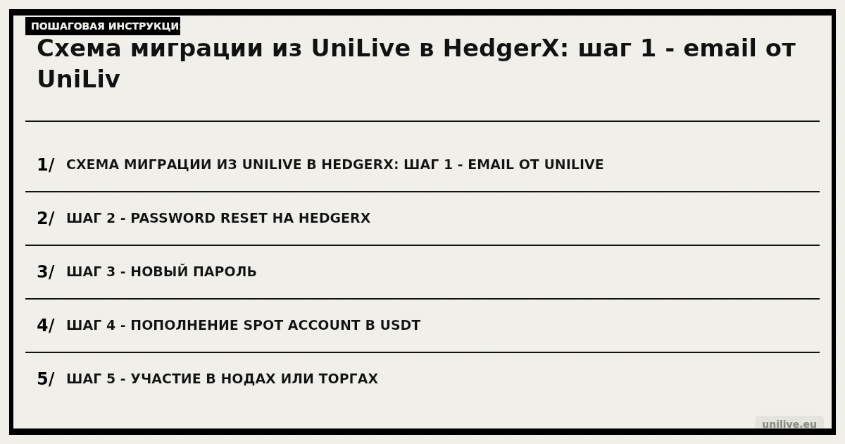 Схема миграции из UniLive в HedgerX: шаг 1 - email от UniLive, шаг 2 - Password Reset на HedgerX.com, шаг 3 - новый пароль, шаг 4 - пополнение Spot Account в USDT, шаг 5 - участие в нодах или торгах